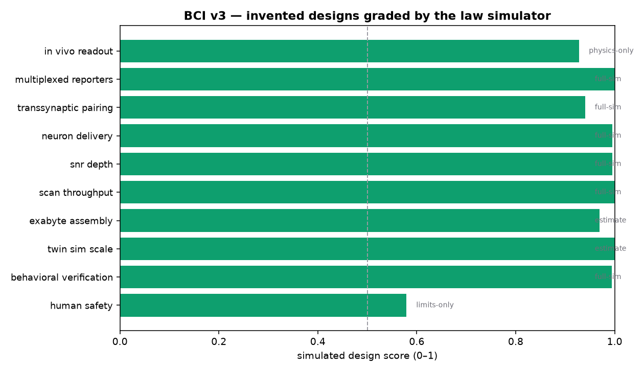 Invented designs graded by the law-based simulator