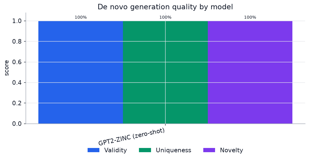 Measured de novo benchmark: validity, uniqueness, novelty