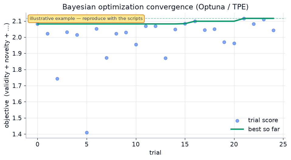 Bayesian optimization convergence
