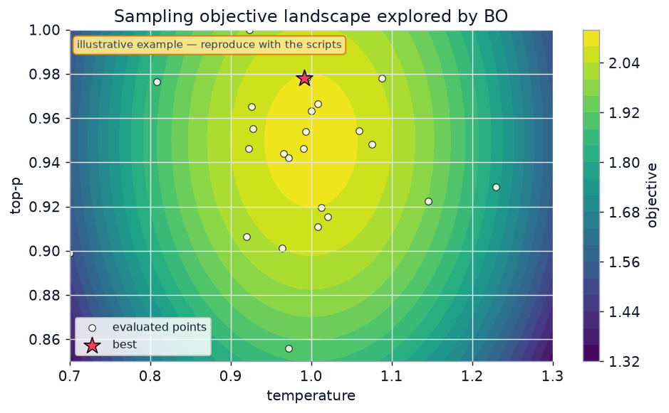 Objective landscape