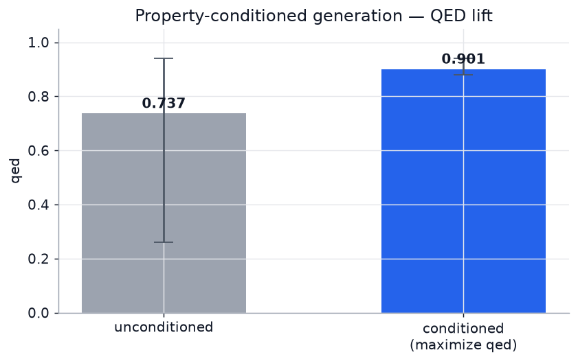 Property-conditioned generation QED lift